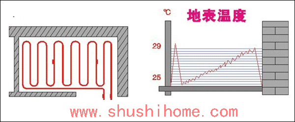 地暖单回路走管-迂回形布管方式