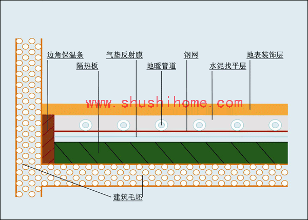 武汉菲斯曼地暖安装,地暖结构示意图