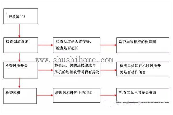 武汉菲斯曼F05故障代码解决办法