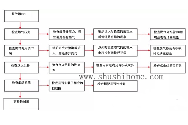 菲斯曼F04故障代码