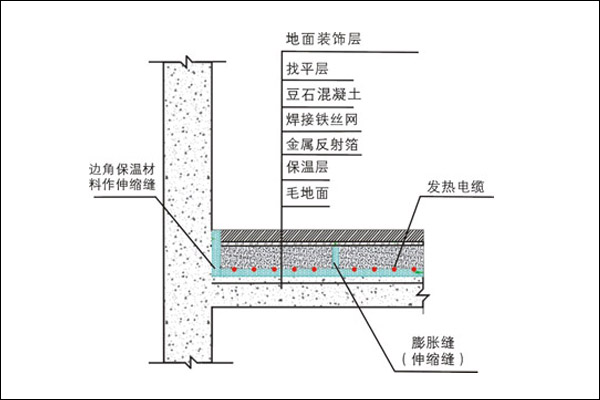 干式地暖,湿式地暖,电地暖大比拼.