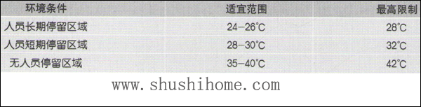 地暖表面温度要求