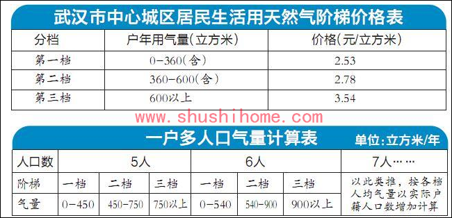 武汉天燃气多少钱一立方